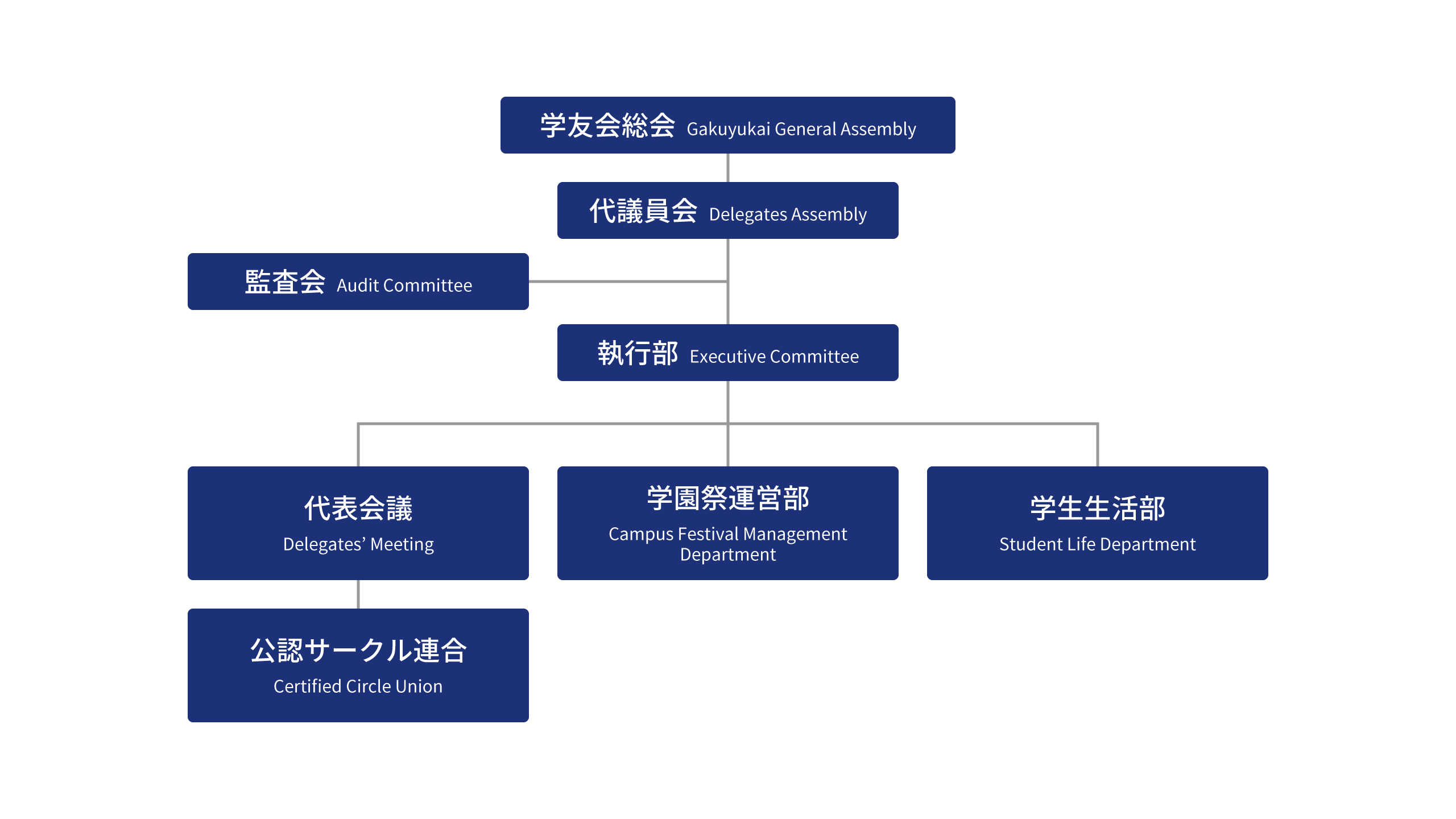 組織図